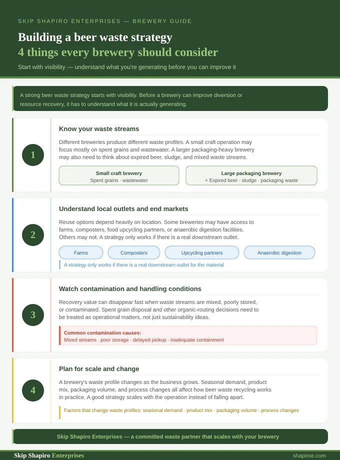 building a beer waste strategy infographic