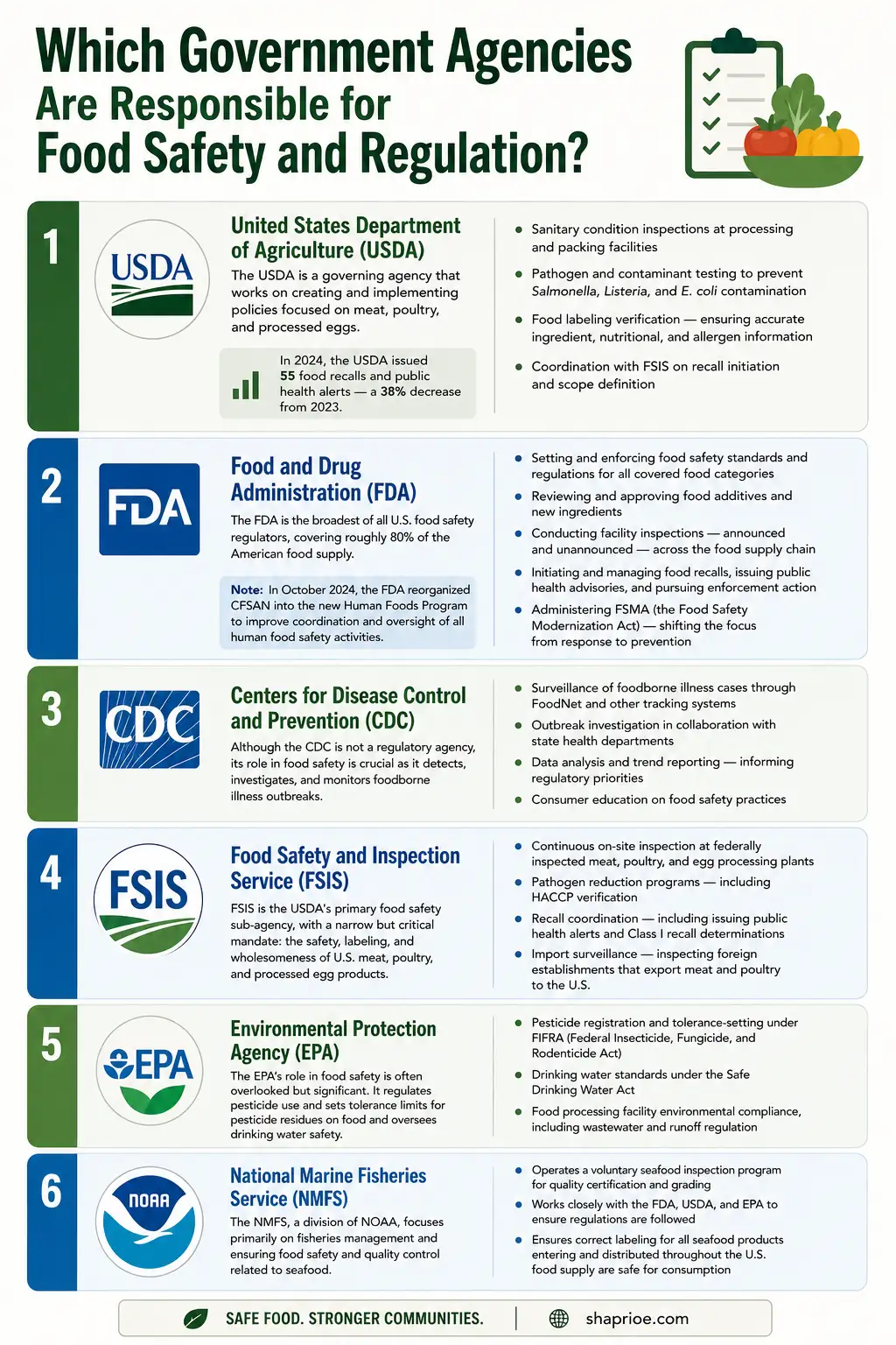 Infographic on Which Government Agencies Are Responsible for Food Safety and Regulation?