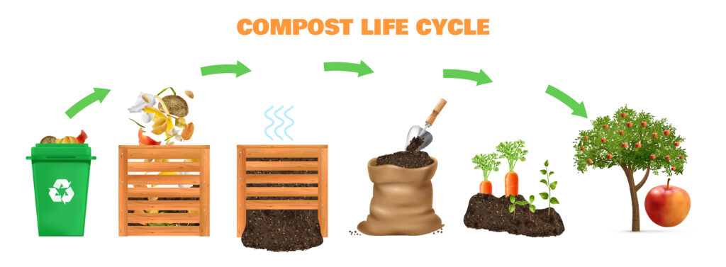 Leveraging cycle of composting for businesses in farming.
