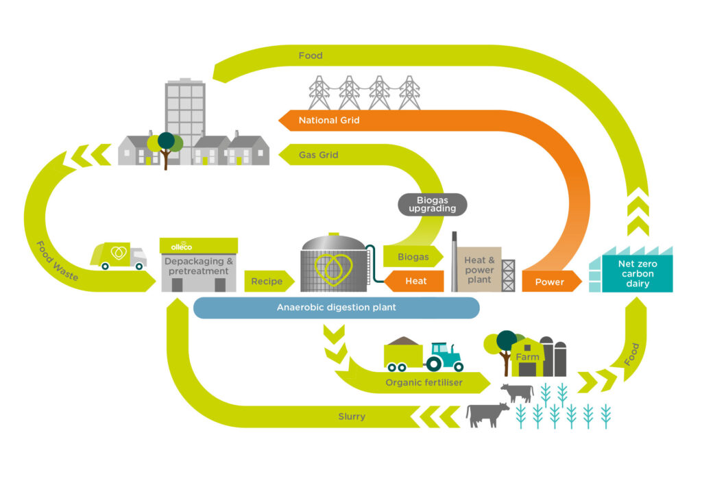 Infographic that showcases the components of an anaerobic digestion facility as an example of food waste technology.