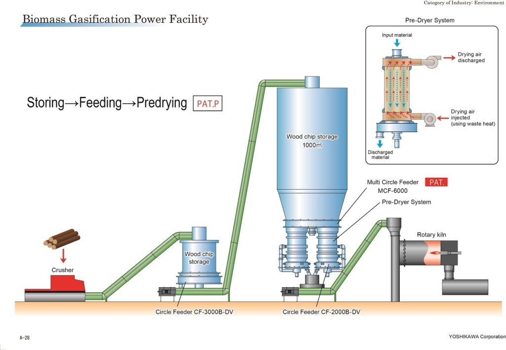 Illustration that showcases the food waste technology in a biomass gasification facility.
