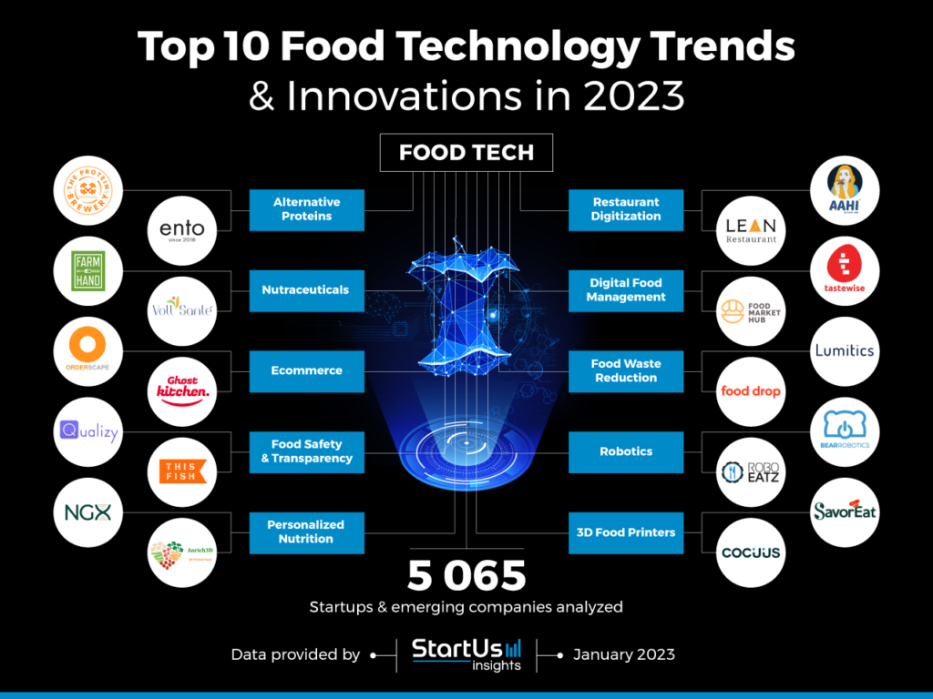 Examples of food technology trends and their use cases.