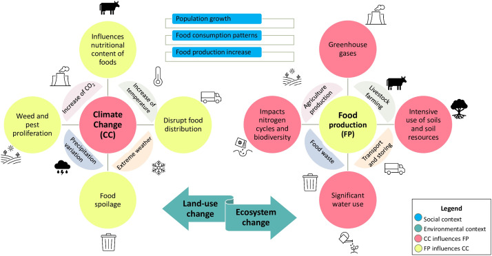 Diagram that explains the link between food waste and climate change.