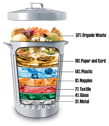 Infographic that showcases how the statistics of organic and household food waste is higher than other types of waste.