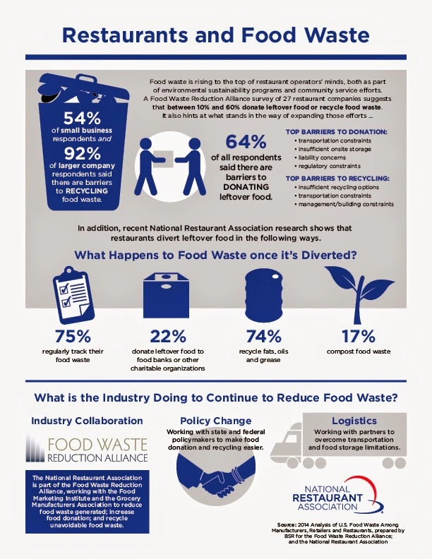 Infographic that showcases restaurant food waste statistics and solutions.