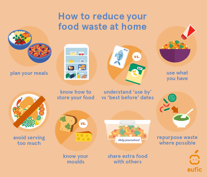 Infographic explaining the different methods that help reduce household food waste.