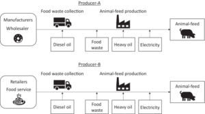 Converting food waste to animal feed - Expert Guide | Shapiro
