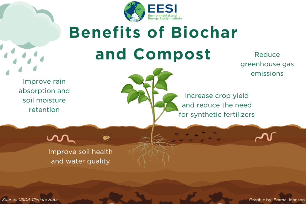 Illustration of biochar benefits for agriculture and the environment.