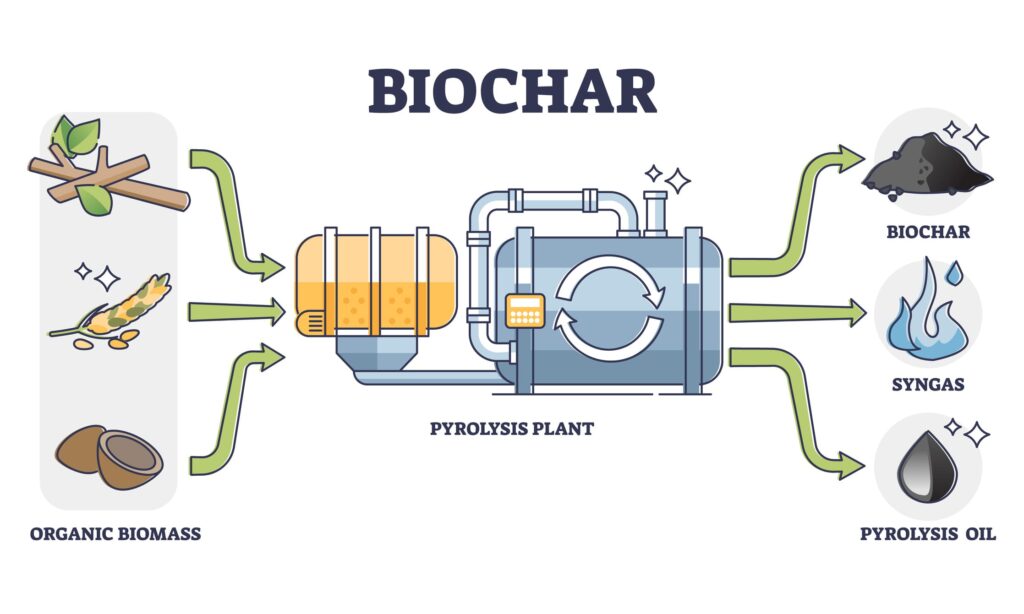 Illustration of the biochar production process.