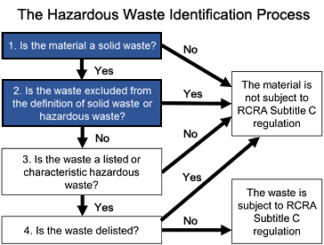 Diagram that explains hazardous liquid waste classification code.