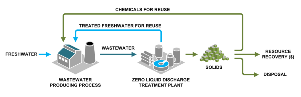 Infographic that illustrates liquid waste disposal methods in authorized facilities.