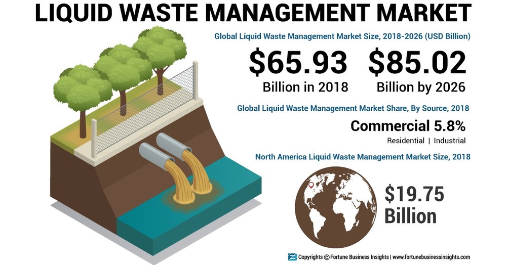 Infographic that illustrates the liquid waste management market.