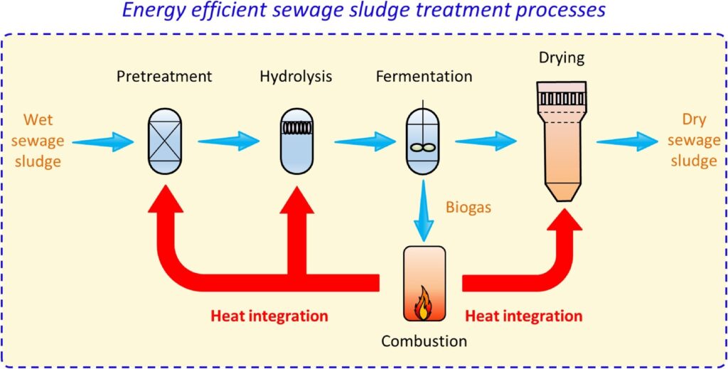 Diagram that explain the wastewater sludge treatment methods.