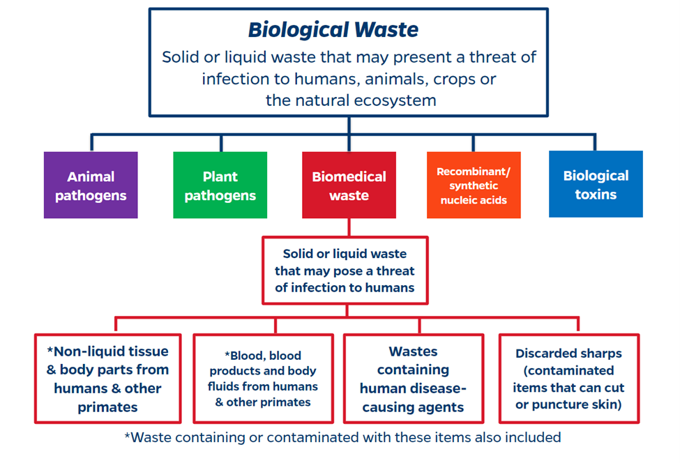 Infographic that showcases the threats of hazardous liquid waste compared to the other categories.