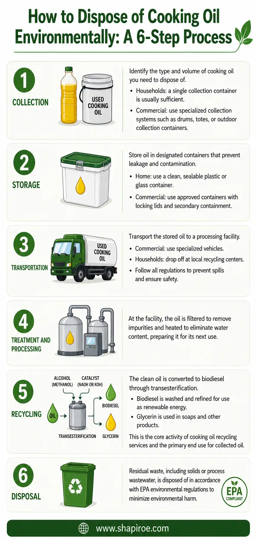 Infographic on How to properly dispose of cooking oil