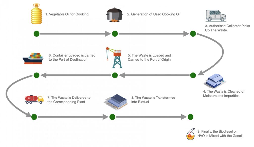 Infographic that illustrates the process steps of cooking oil disposal.