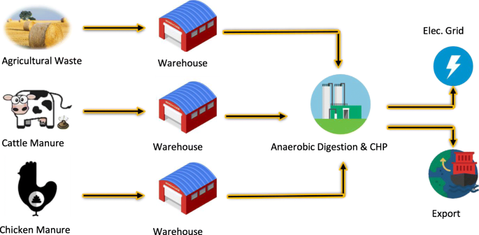Diagram that explains electricity generation as one of the main uses of agricultural waste.
