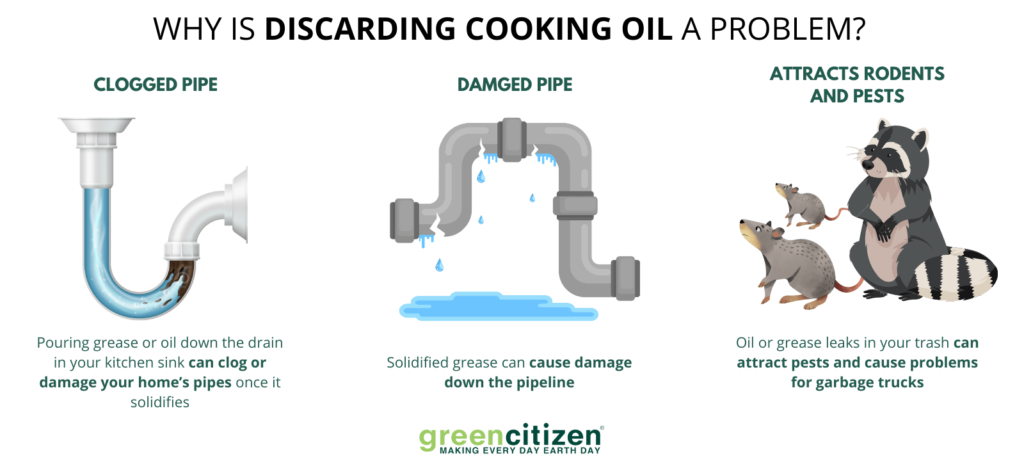 Infographic that showcases the effects of improper grease disposal.