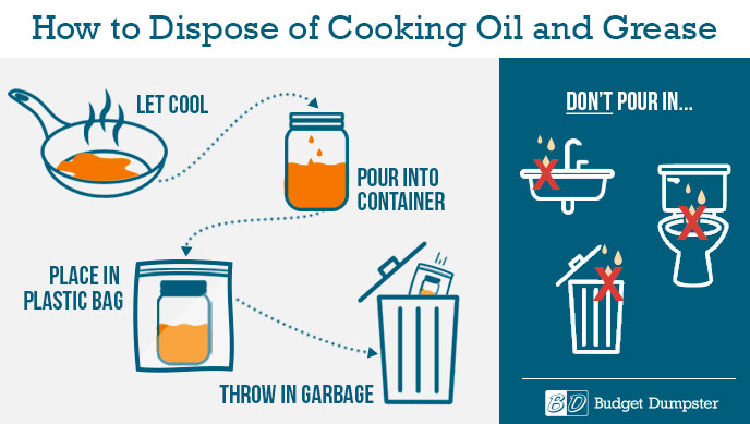 Infographic that illustrates the dos and don'ts of grease disposal methods.