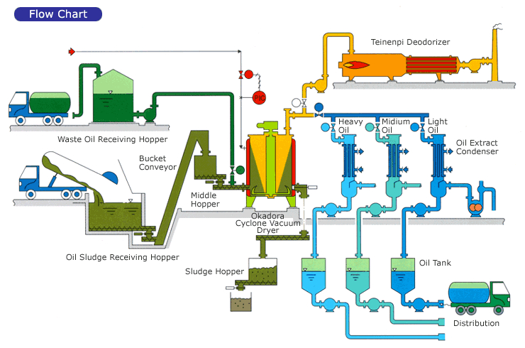 Diagram that explains the types and processes of oil recycling.