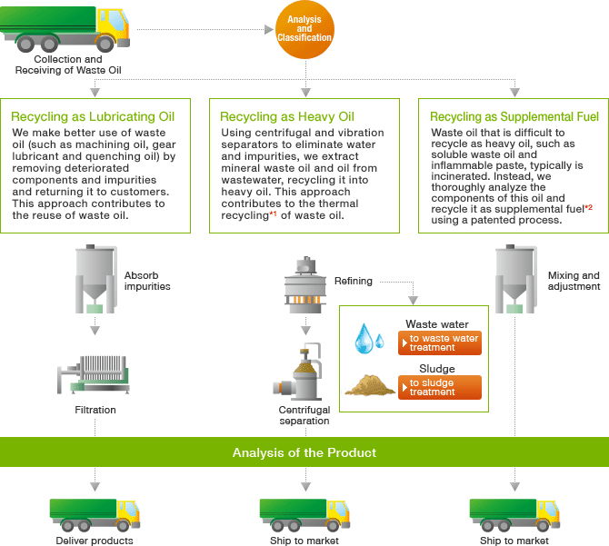 Diagram that explains the steps and outcomes of oil recycling.