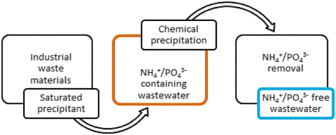 Graphic Abstract Of Waste Materials Management