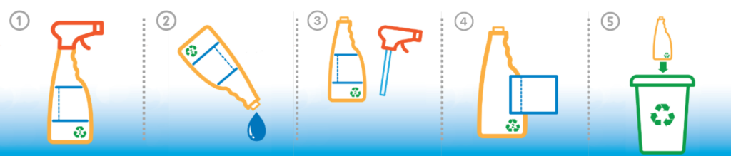 Infographic that explains how to dispose of cleaning products and pre-disposal steps.