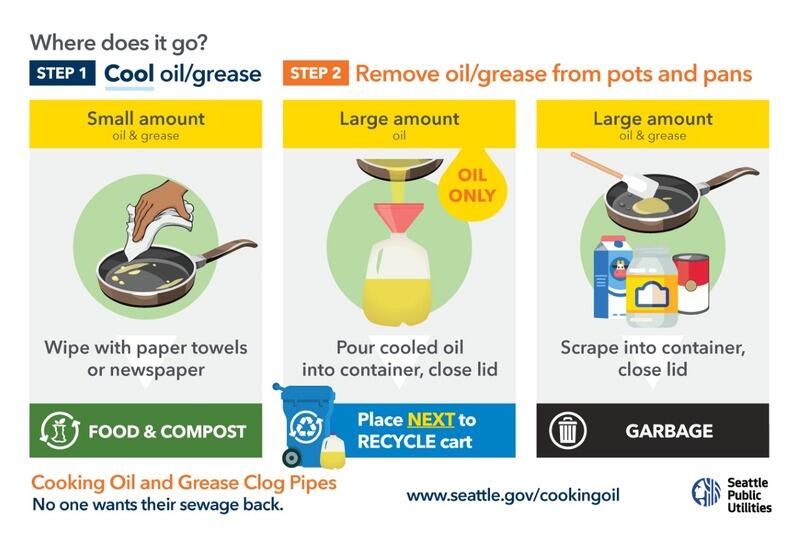 Infographic that explains how to dispose of bacon grease properly depending on the amount.