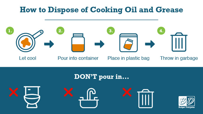 Infographic that illustrates the dos and don'ts of bacon grease disposal. 