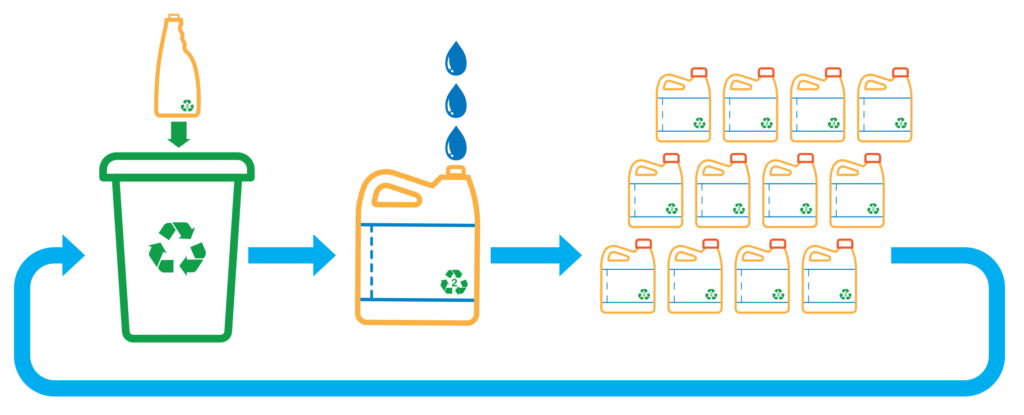 Infographic that highlights the sustainability benefits of proper cleaning products disposal.
