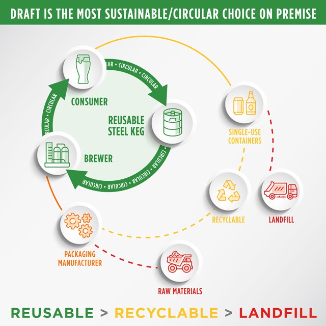 Abstract graph of sustainable use of beer kegs