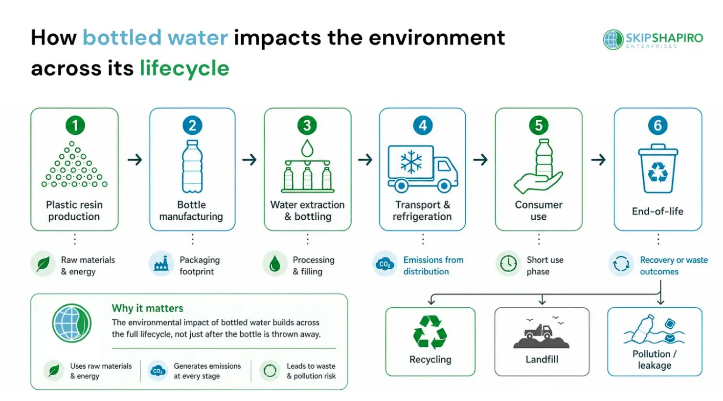 How Bottle Water Impacts The Environment Across Its Lifecycle Infographic