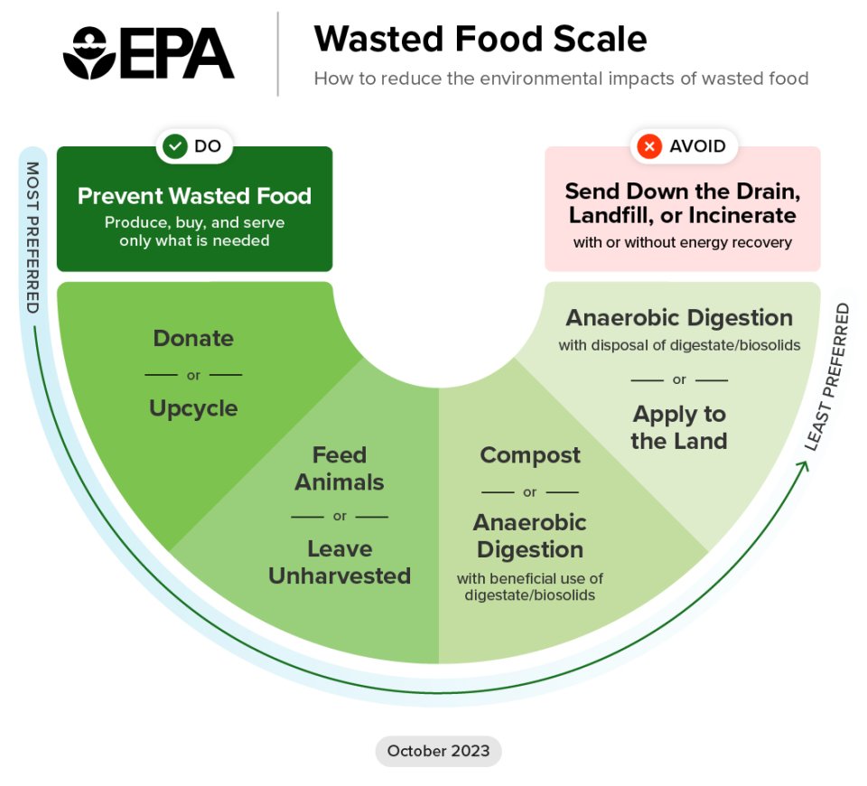EPA’s Wasted Food Scale