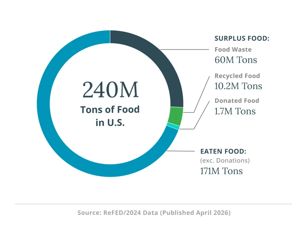 REFED charts infographic on food waste