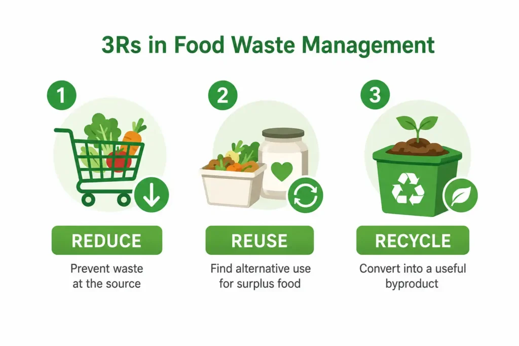 The 3Rs in Food Waste Management?