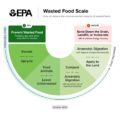 EPA food waste scale