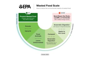 EPA food waste scale