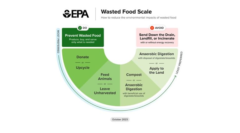 EPA food waste scale