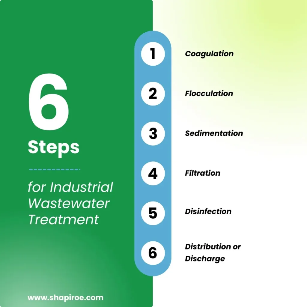Infographic showing 6 steps for industrial wastewater treatment.