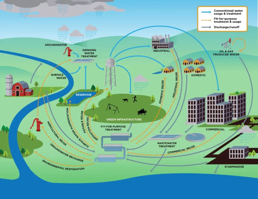 Illustrated EPA diagram showing the water cycle with sources, treatment, and reuse applications.
