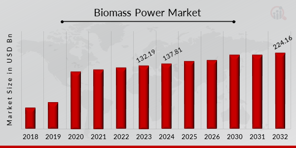 Biomass market trends bar chart 2018-2032.