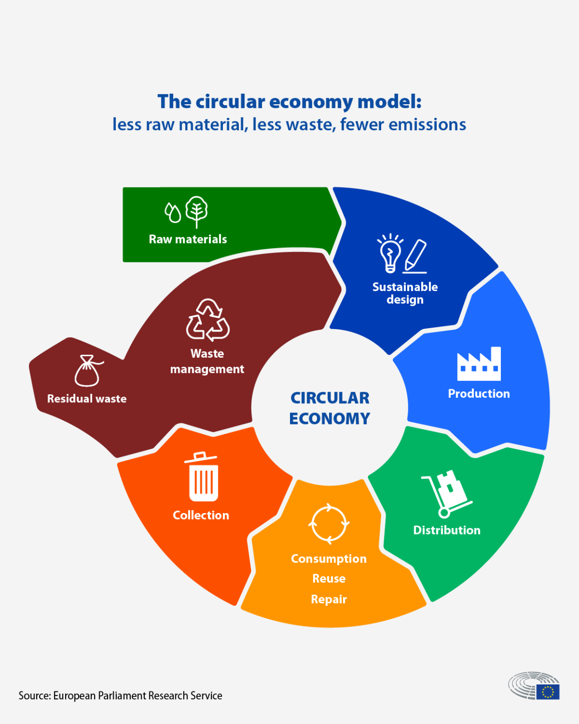 Infographic explaining the circular economy model