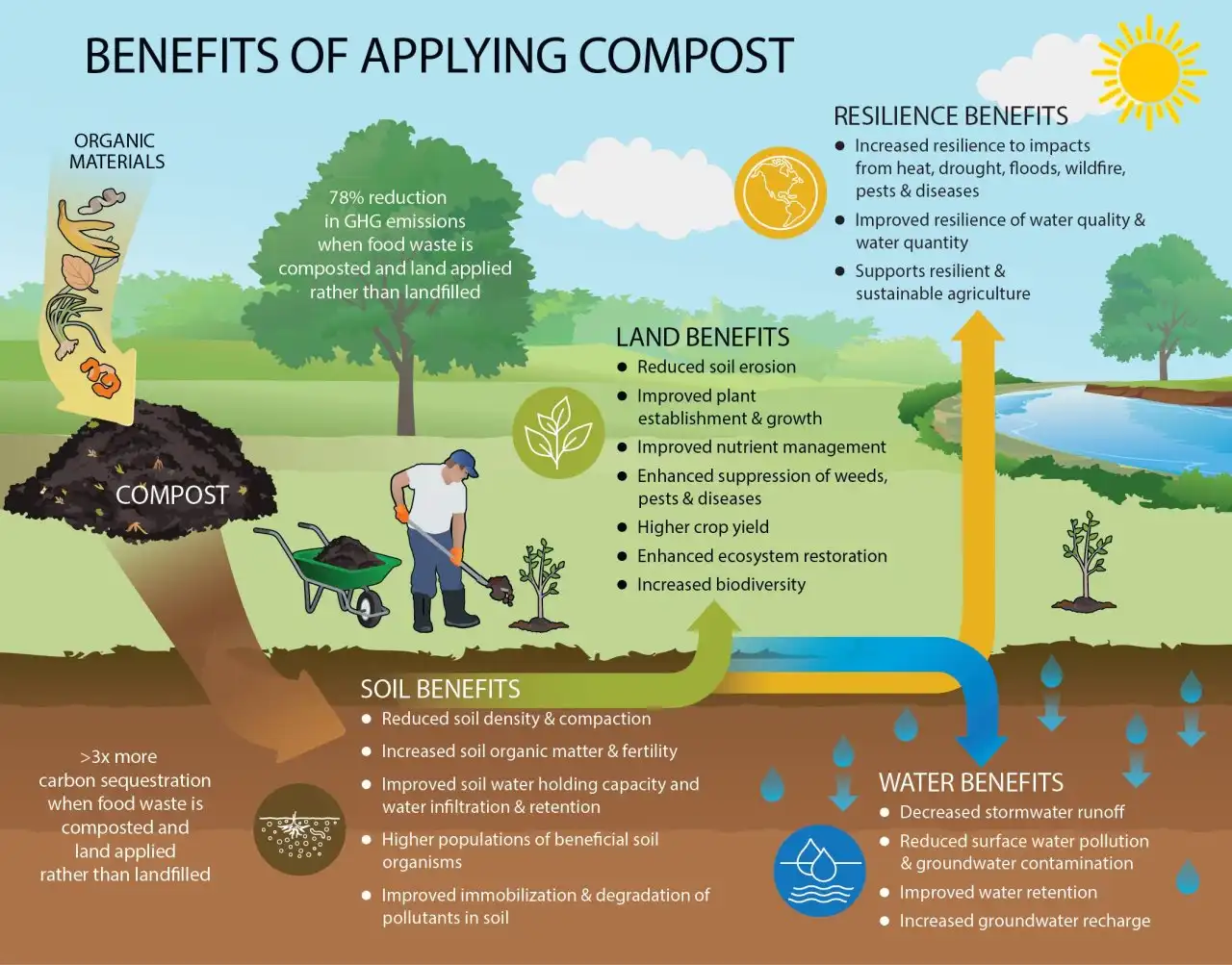 benefit of applying compost by EPA US