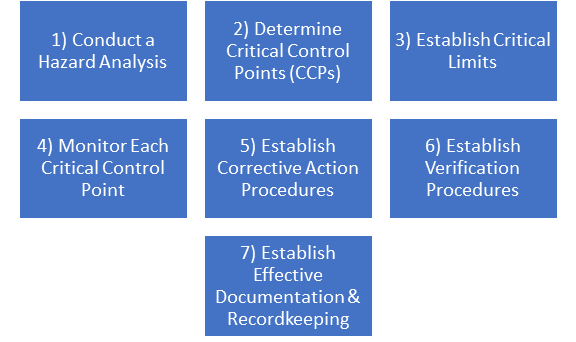 7 Principle Steps of HACCP