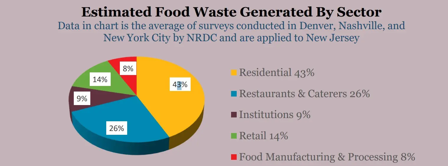 Estimated Food Waste Generated by Sector