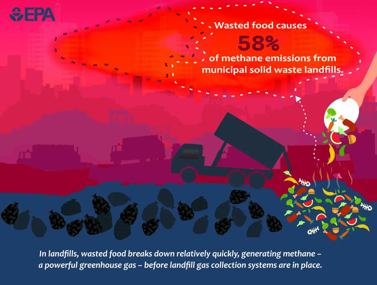 landfill methane statistics by EPA