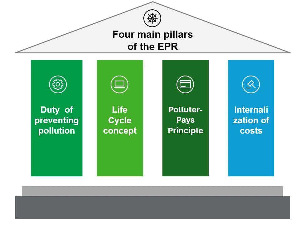 Four Main Pilalrs of the EPR