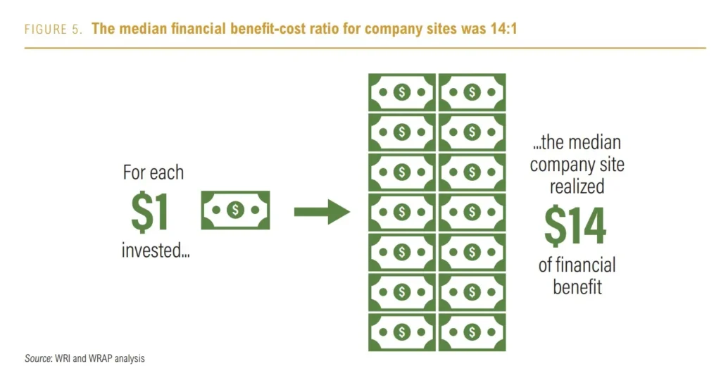 The Median Financial Benefit Cost Ratio for Company Site