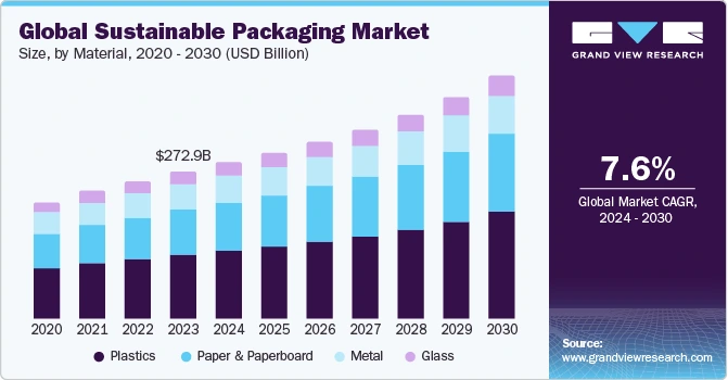 Global Sustainable Packaging Market