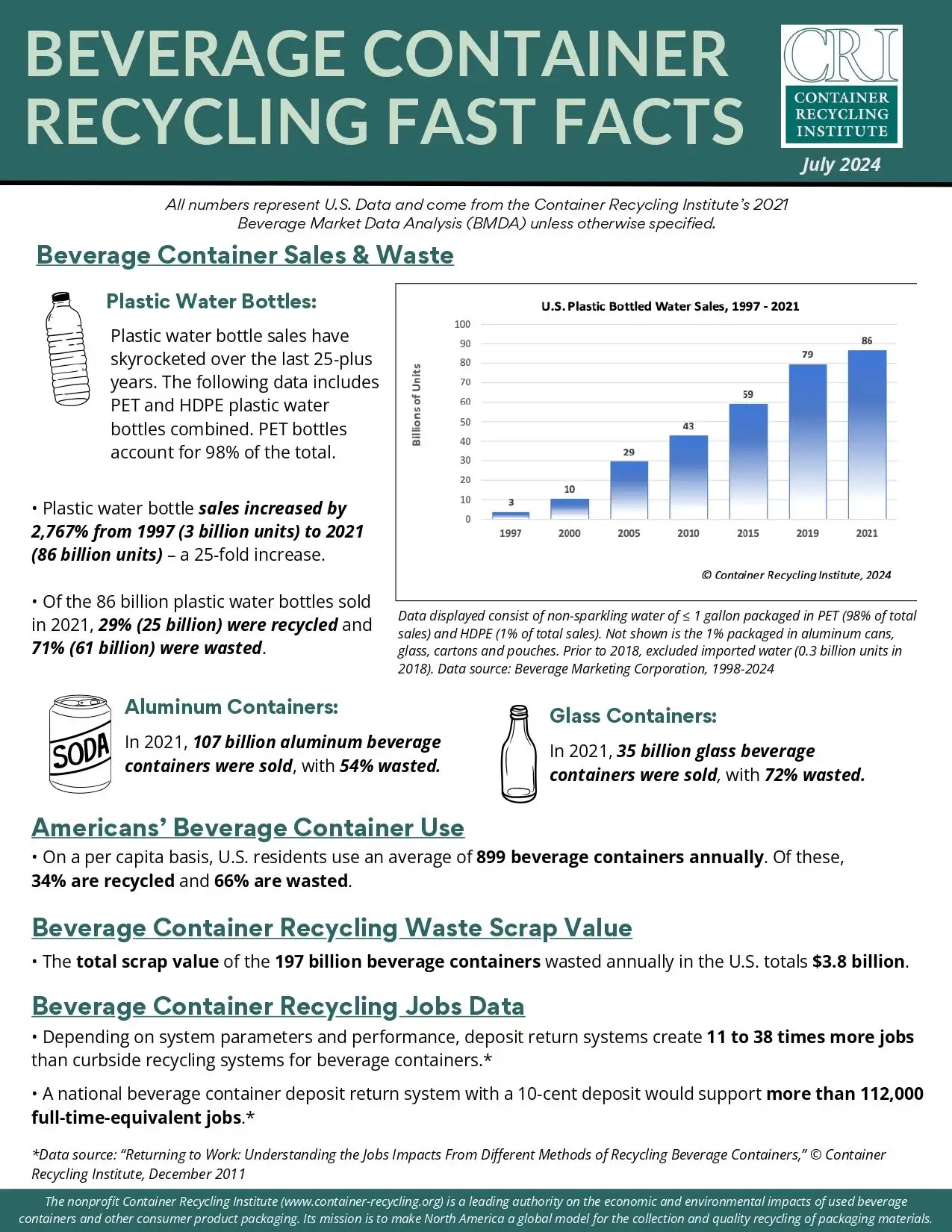 Beverage Container Recycling Fast Facts Sheet Pt 1